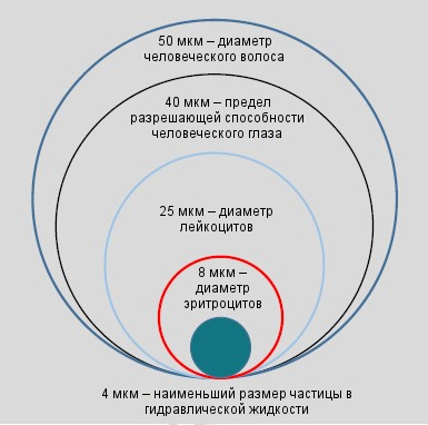 Даже самые мелкие частицы в гидравлической жидкости могут вызывать значительные повреждения гидравлики